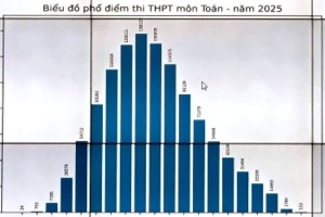 Phổ điểm môn Toán thi tốt nghiệp THPT 2025